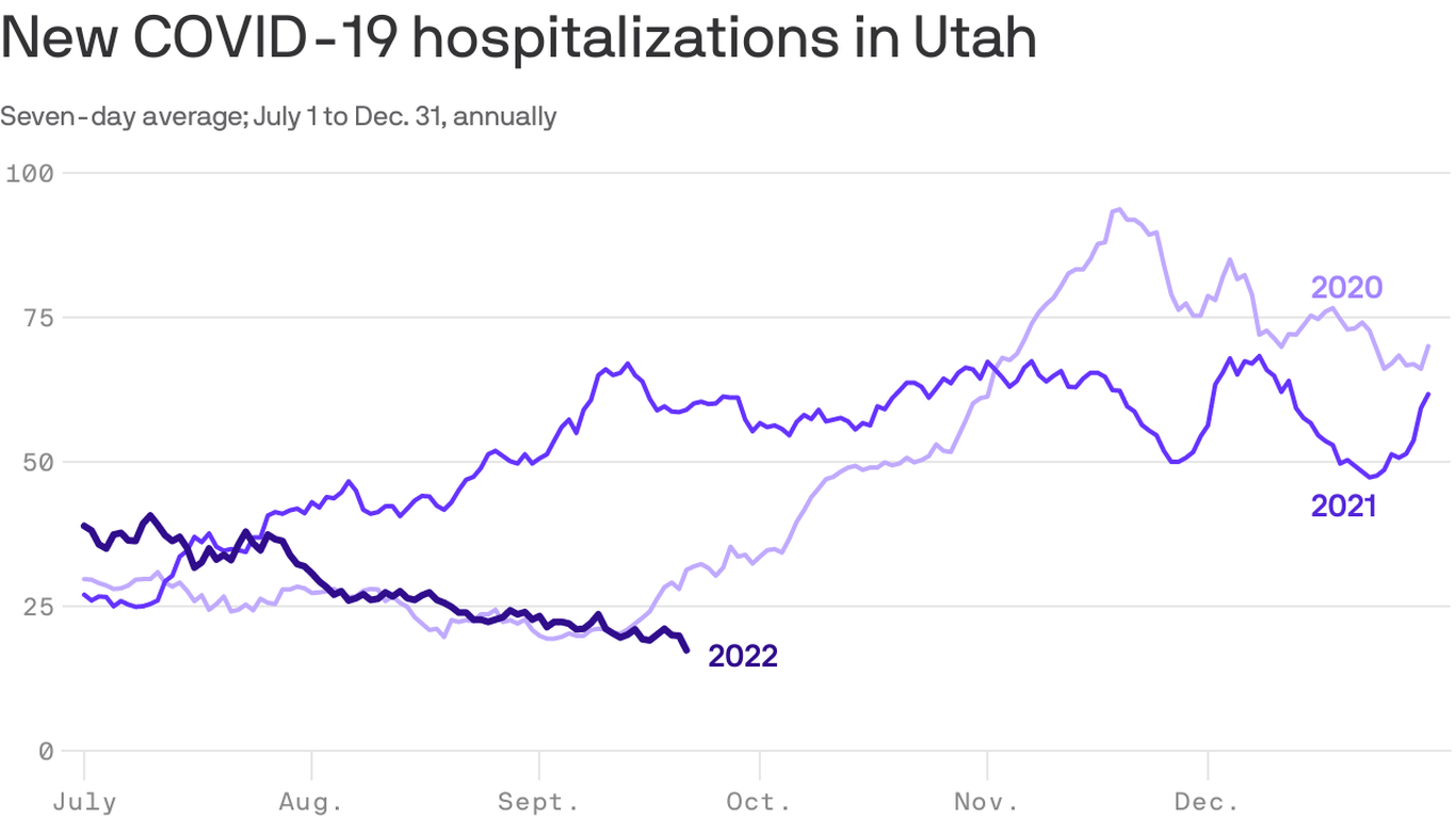 A fall COVID surge could still happen in Utah