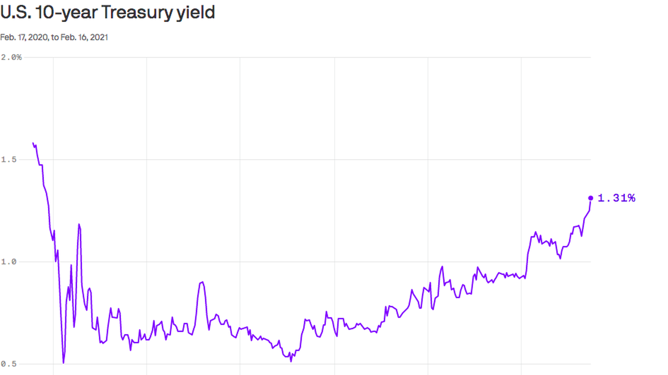 The bond market can change everything