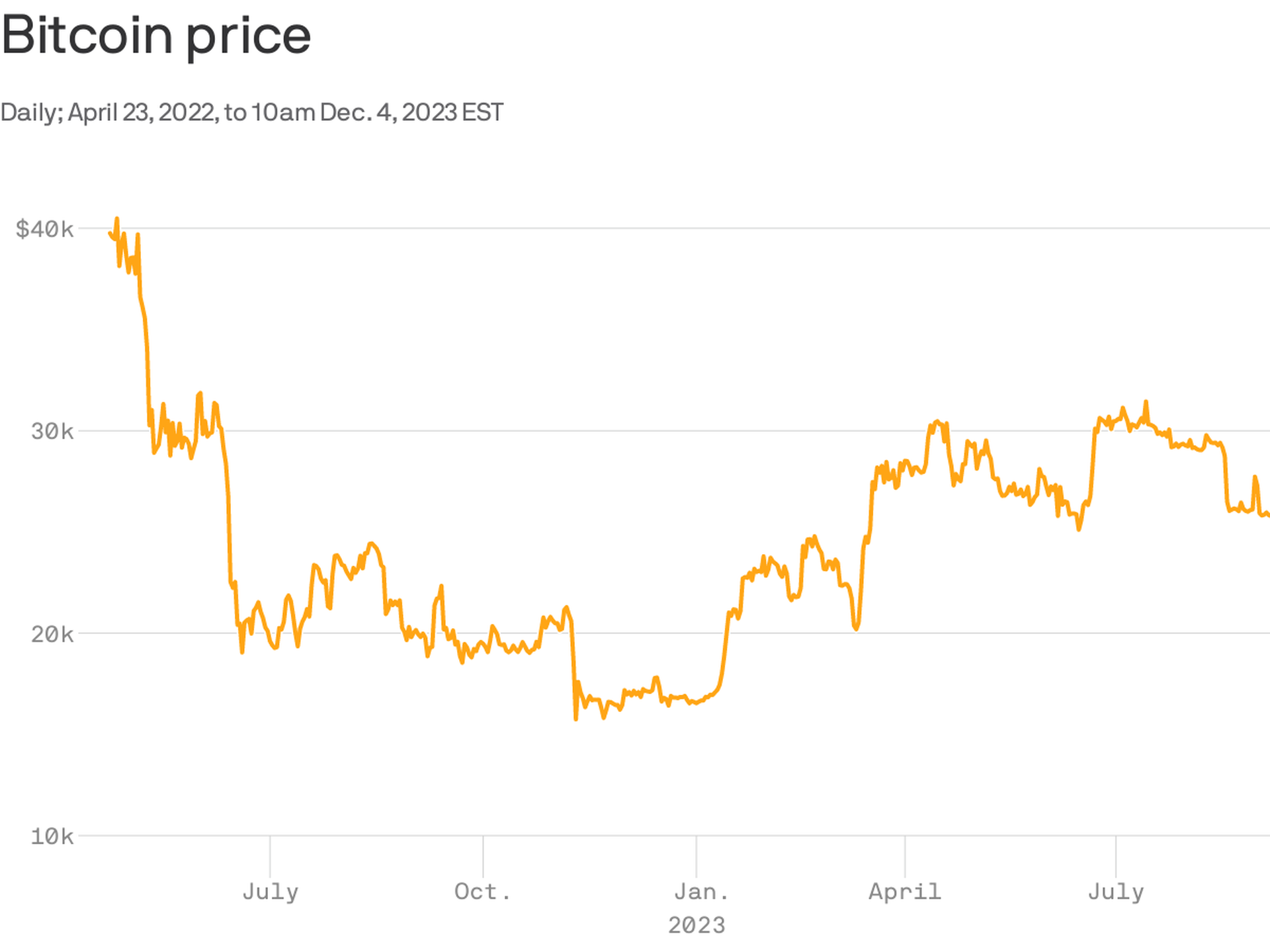 Bitcoin recovers to level before terra stablecoin meltdown