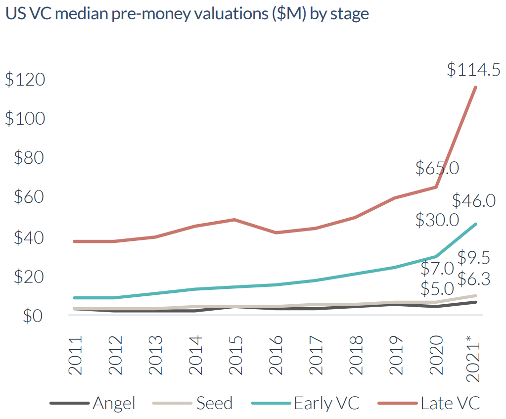 VC valuation chart.