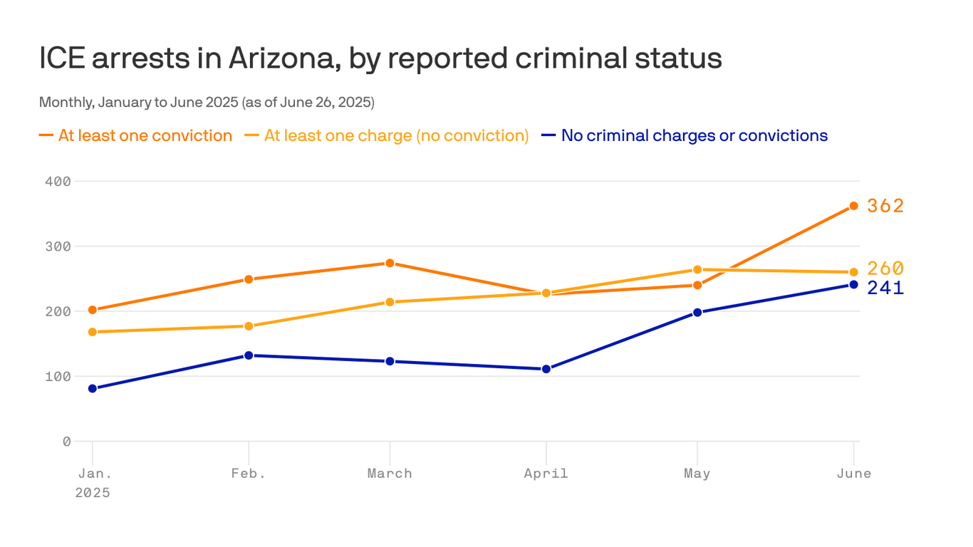 ICE arrests of non-criminal undocumented immigrants surge in Arizona ...