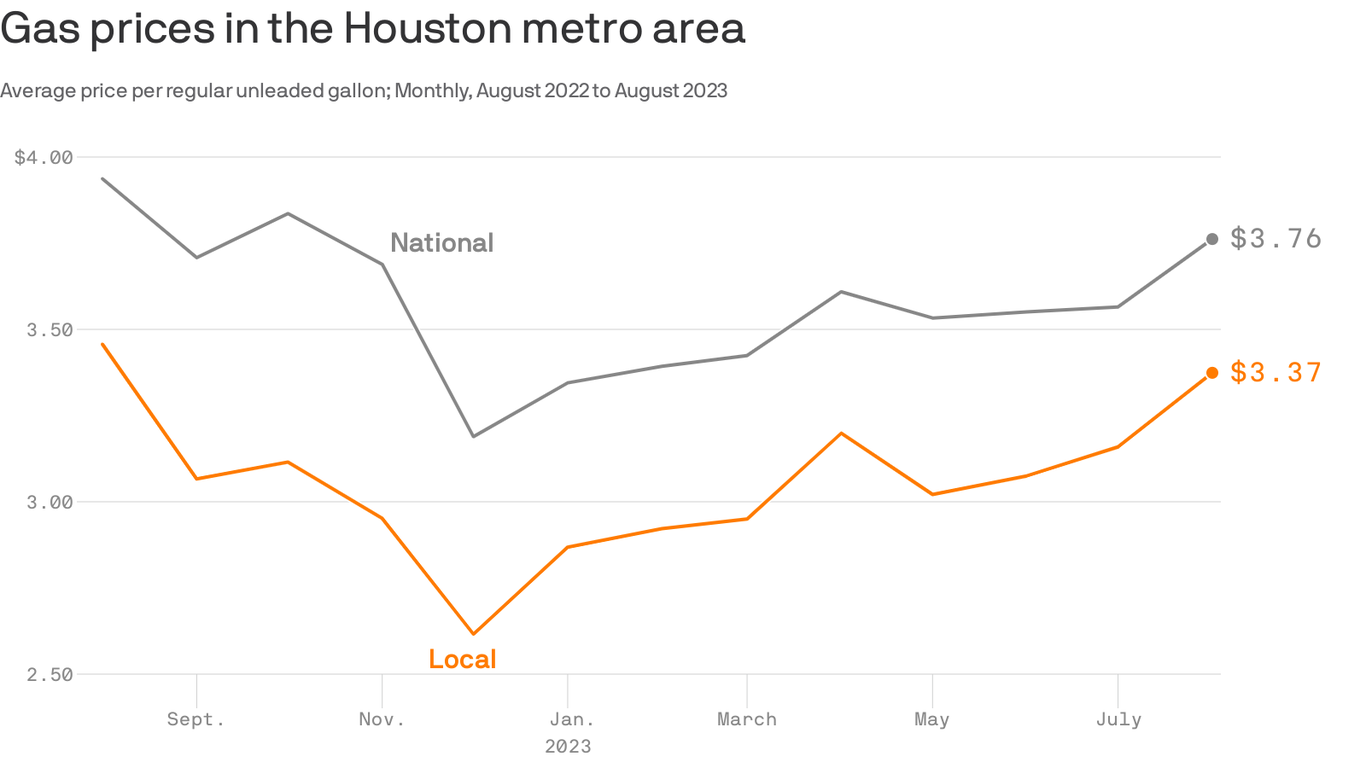 Houston gas prices continue to rise Axios Houston