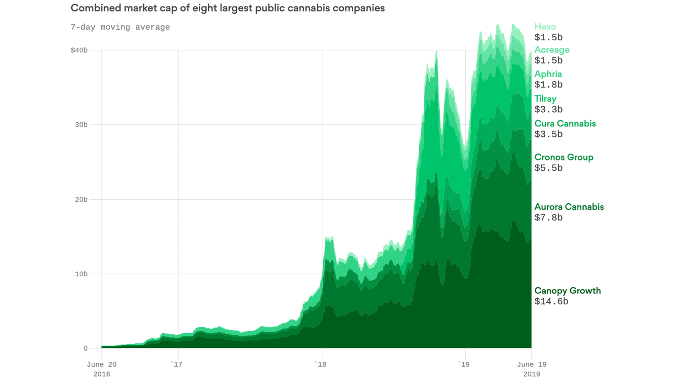 Marijuana companies are riding the waves of extreme volatility