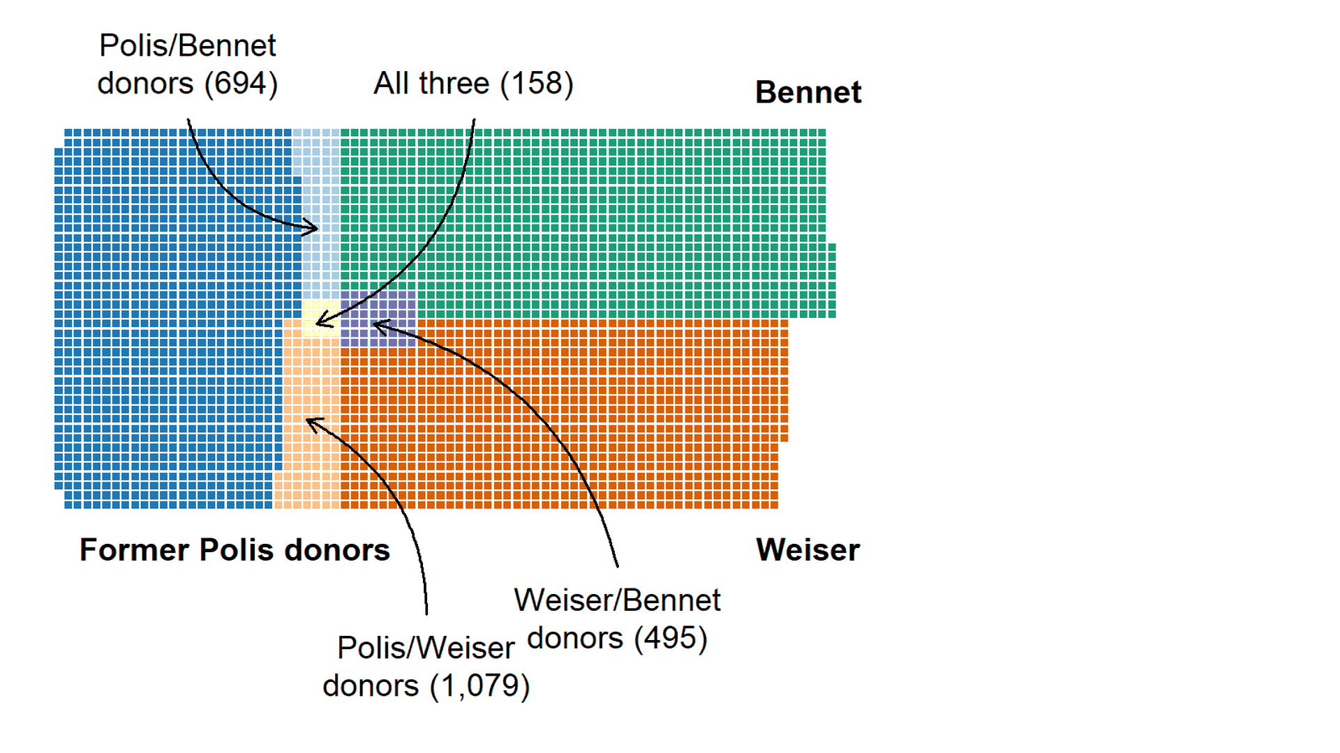 Notes: Each square in the graphic represents 10 donors. Data: TRACER; Image courtesy of Brad Jones