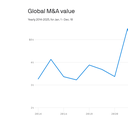 Dealmaking tops $4 trillion for only third time ever