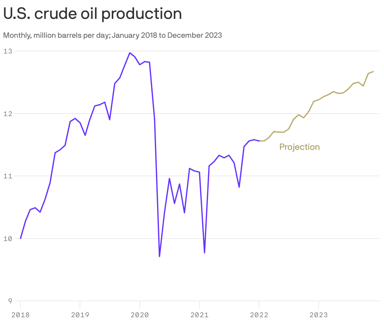 U.S. crude oil production.
