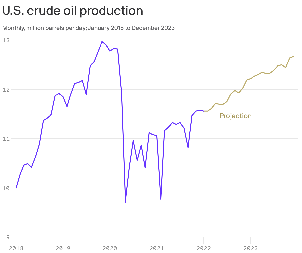 Oil production to keep surging under Biden