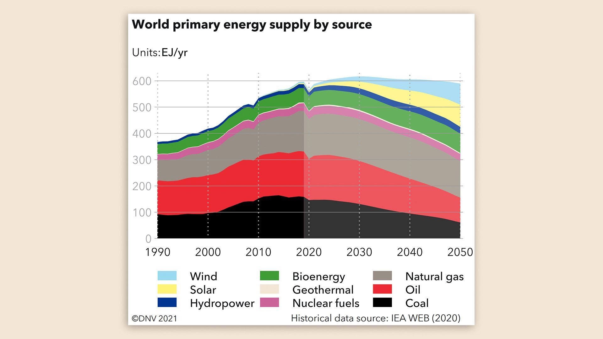 World primary energy supply by source chart from 1990 and extending to 2050 based on trend predictions