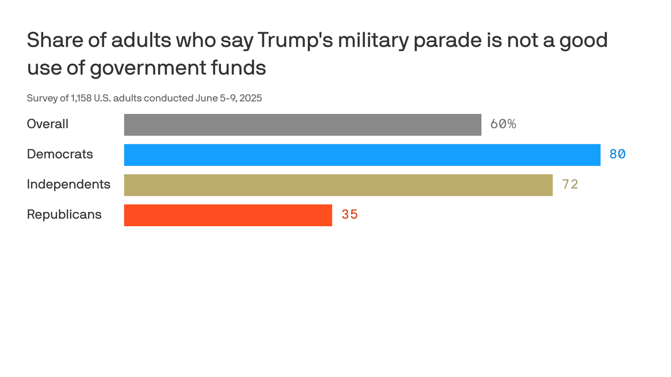 Most say Trump's military parade is not a good use of government funds: ...