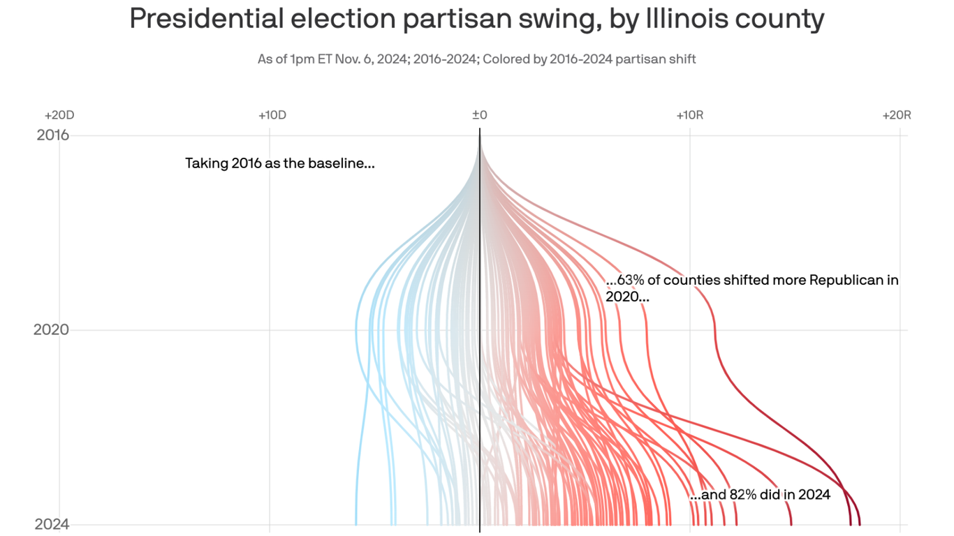 Illinois GOP sees hope in 2024 election results in Chicago's suburbs