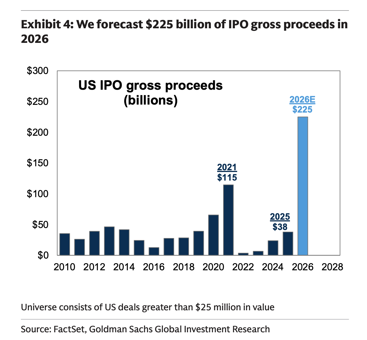 Bar chart of US IPO gross proceeds (billions); 2026E at $225B, 2021 at $115B, 2024 at $38B. Tall light-blue 2026 bar; axis to $300; exhibit from FactSet/Goldman Sachs.