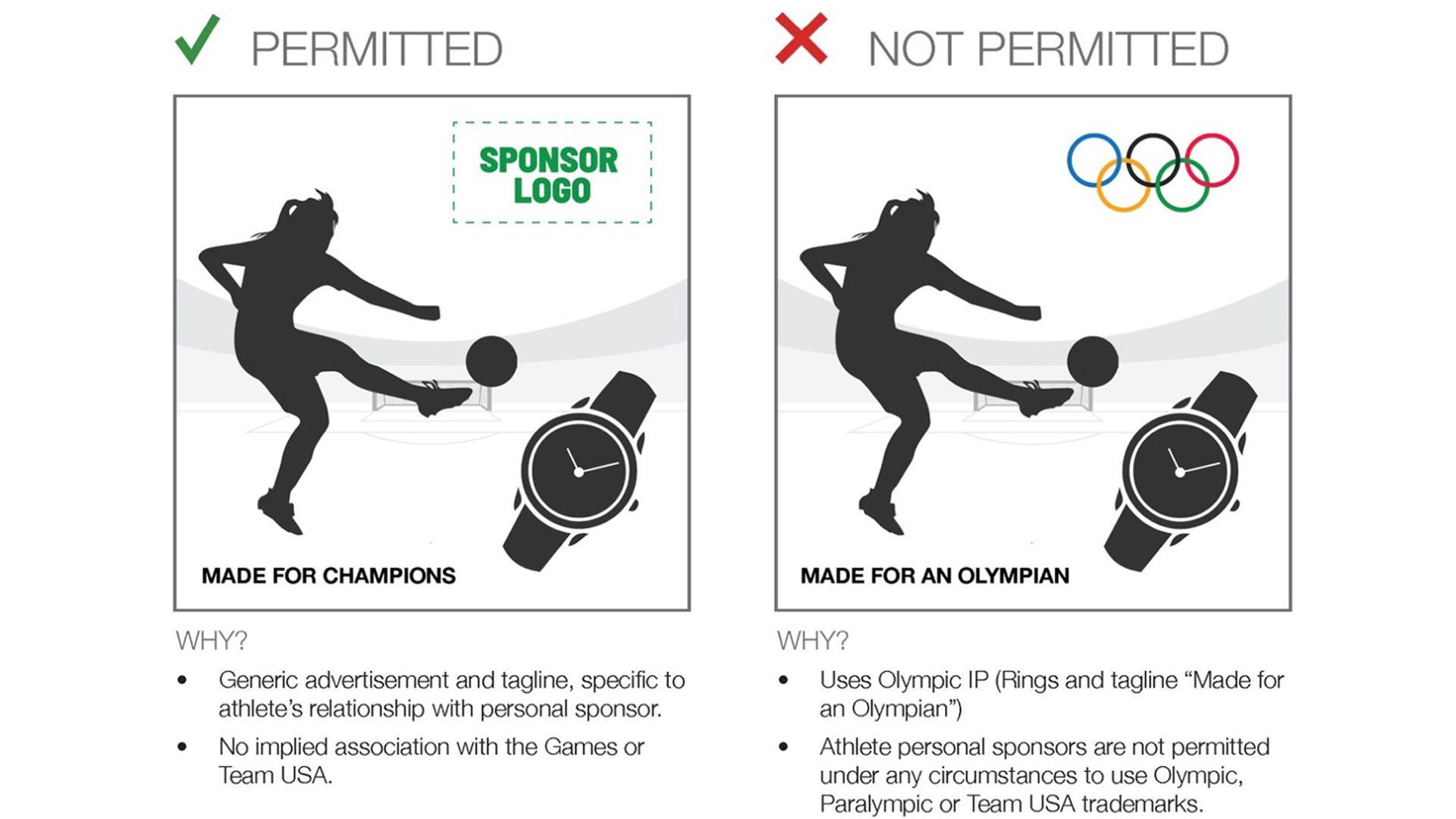 Illustrations of what is permitted and not permitted on a sponsored post by the US Olympic Committee marketing guidelines