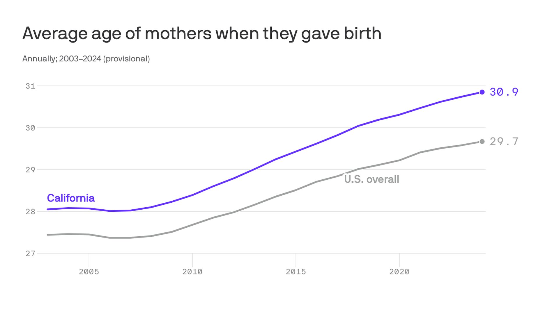 A line chart showing the average age of mothers when they gave birth in California from 2003 to 2024. In 2003, mothers in California who gave birth were 28.1 years old on average, compared to 27.4 years old nationally. The average age has increased to 30.9 in the state and nearly 30 years old nation
