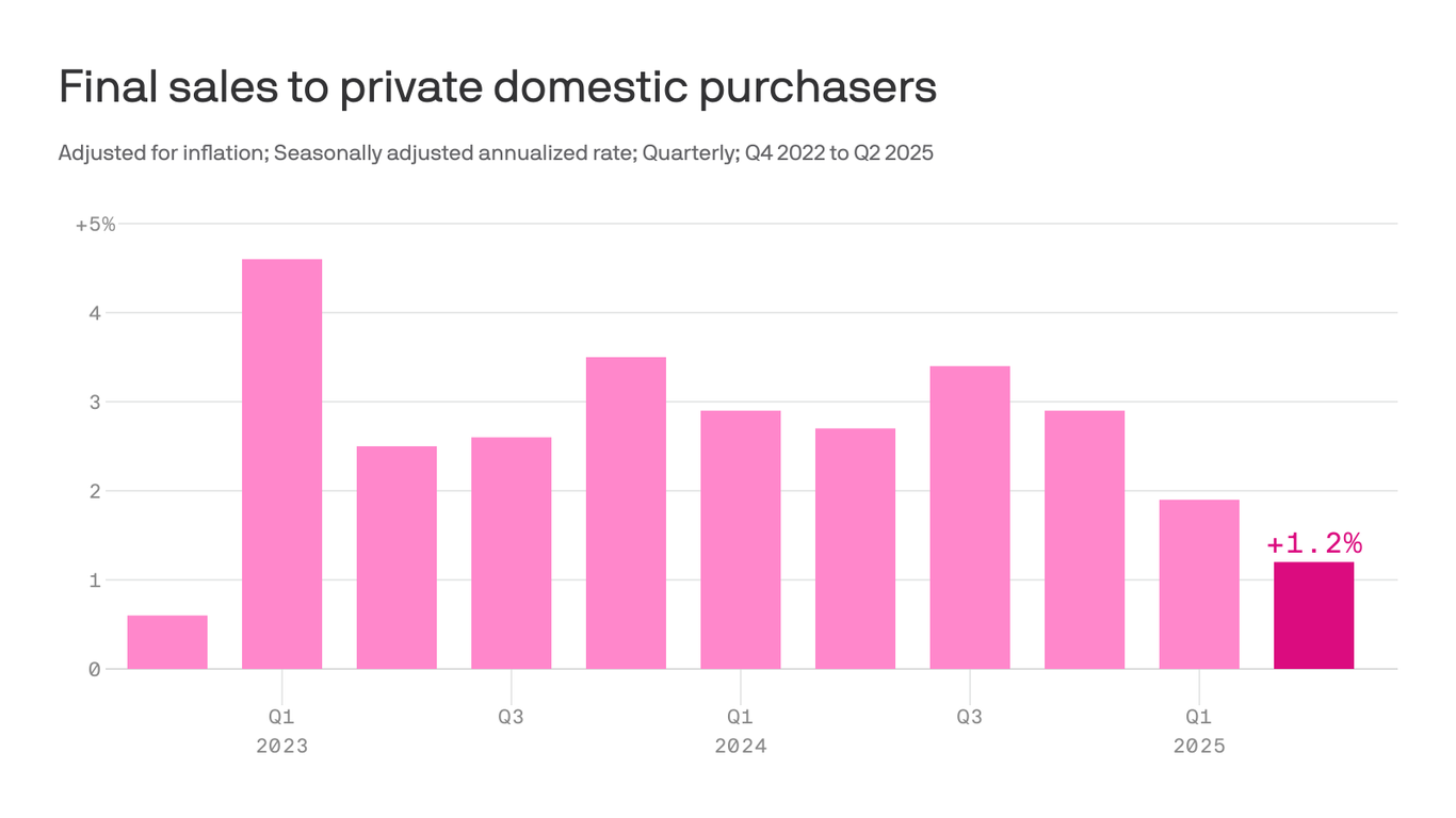 The GDP report's case for rate cuts - Axios