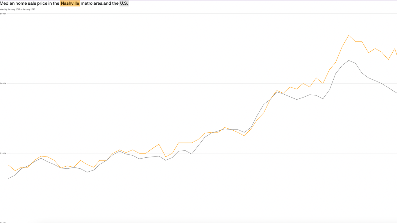 Nashville Home Prices Drop A Bit For Now Axios Nashville   1677618934177 