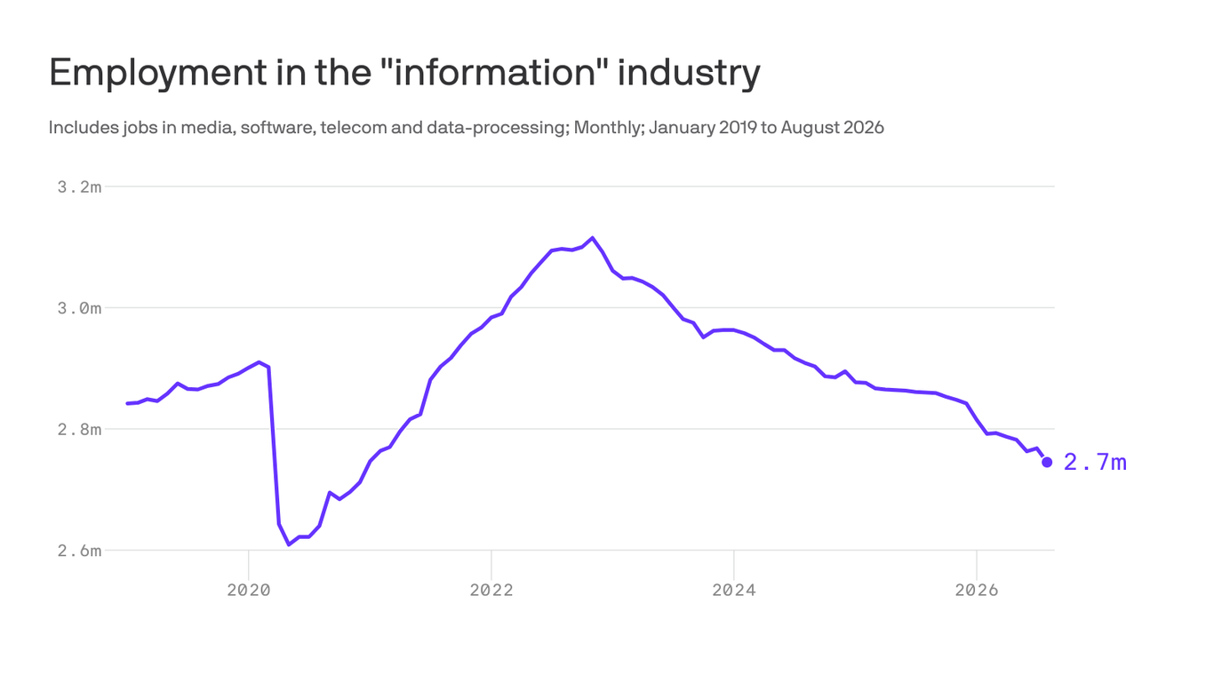 axios.com - Emily Peck - Job losses in the information sector are piling up