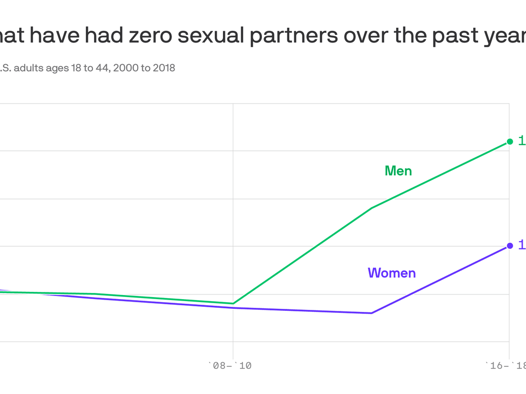 Americans are having less sex