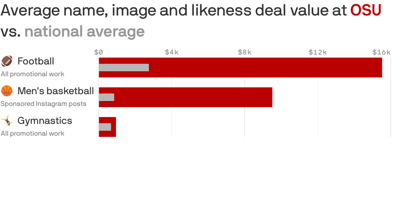 Report: Ohio State Leads Nation In Athletes' NIL Compensation - Axios ...