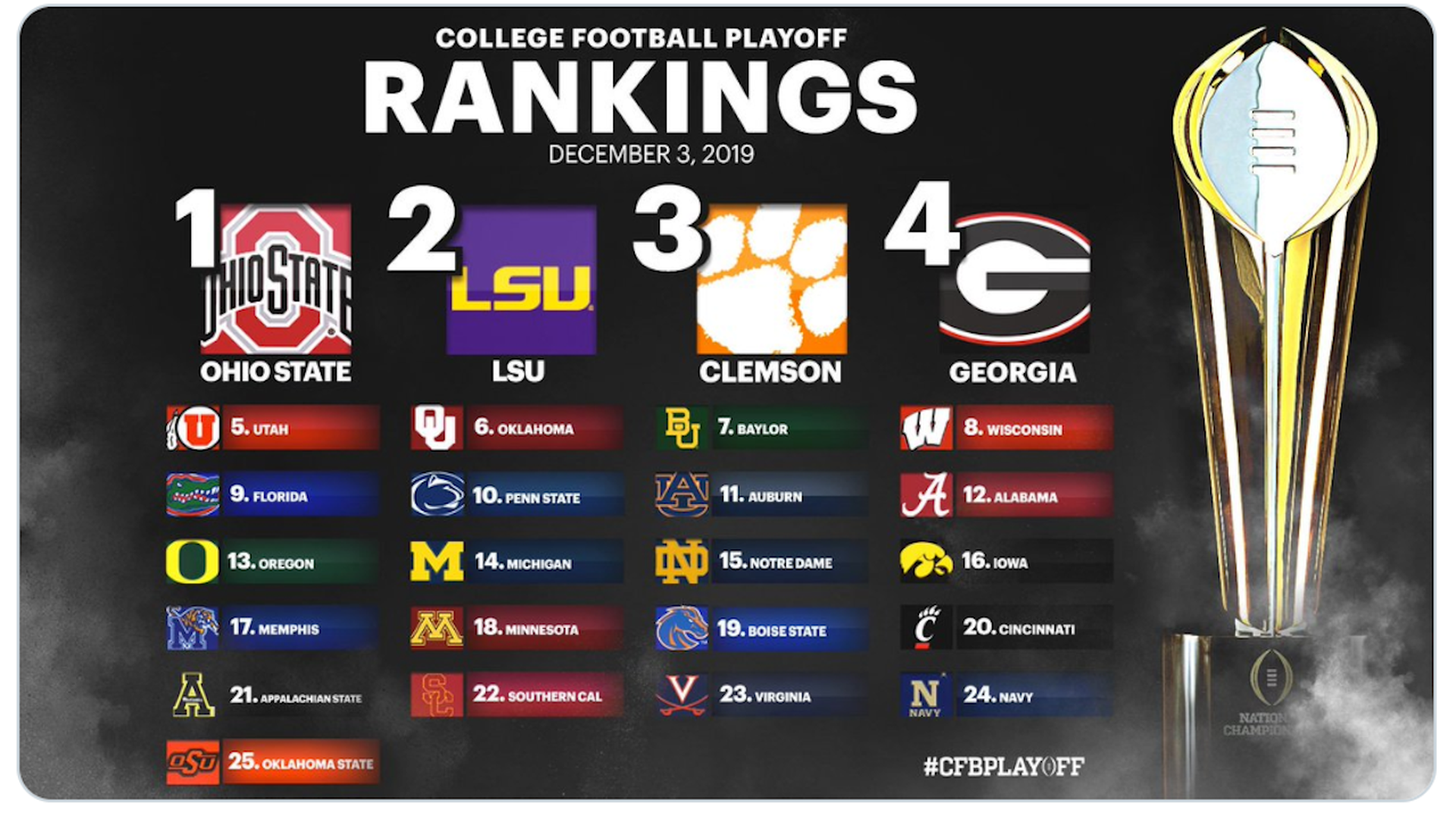 College football rankings