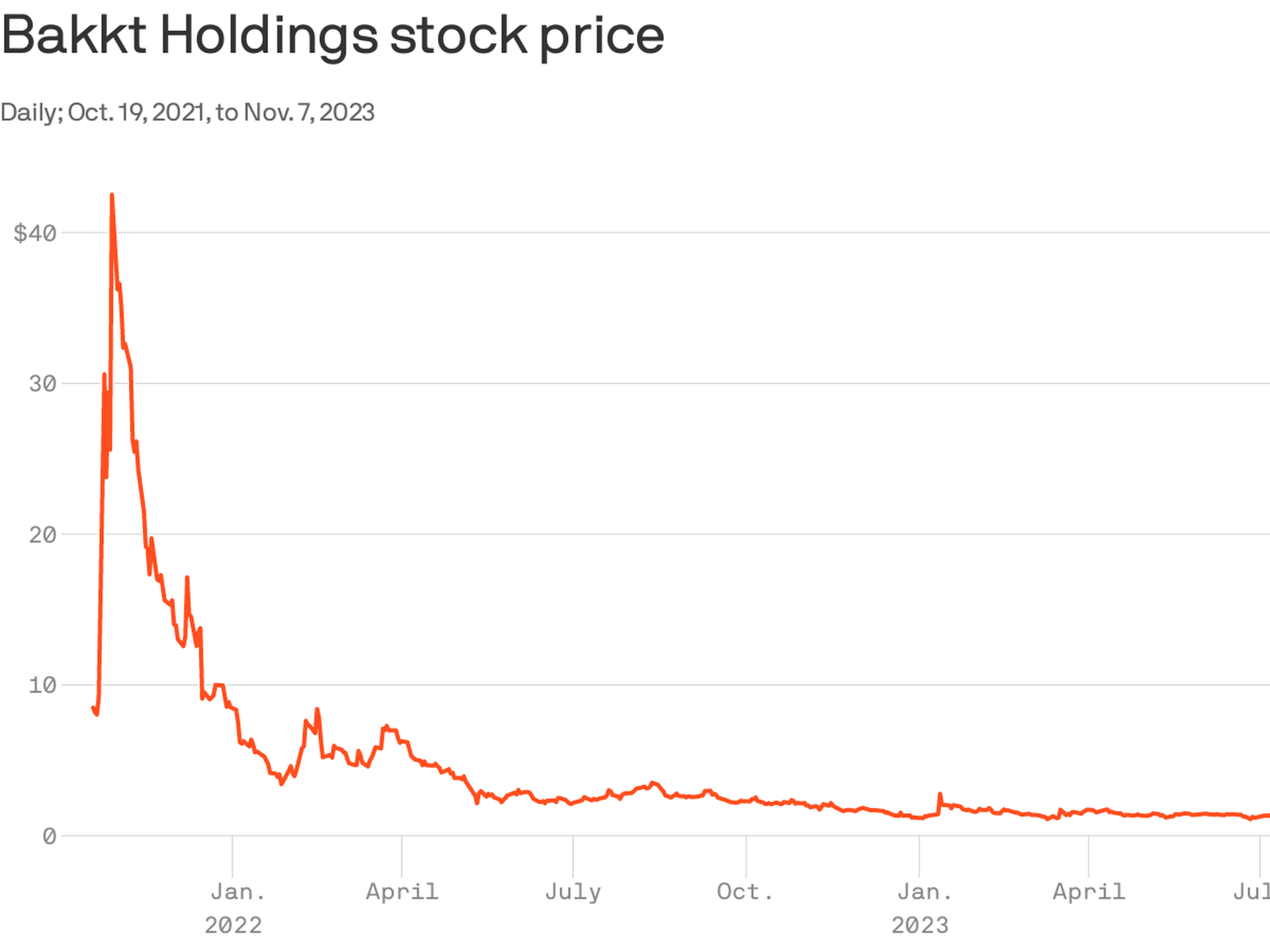 Shares of ICE-backed crypto company, Bakkt, fall below $1