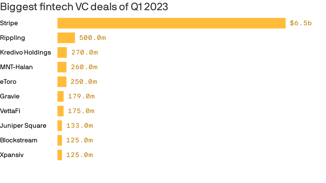 fintech-s-biggest-deals-in-the-first-quarter