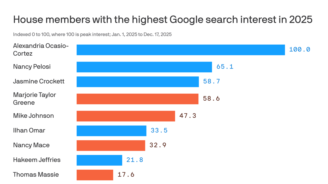 The House members driving the most Google searches this year