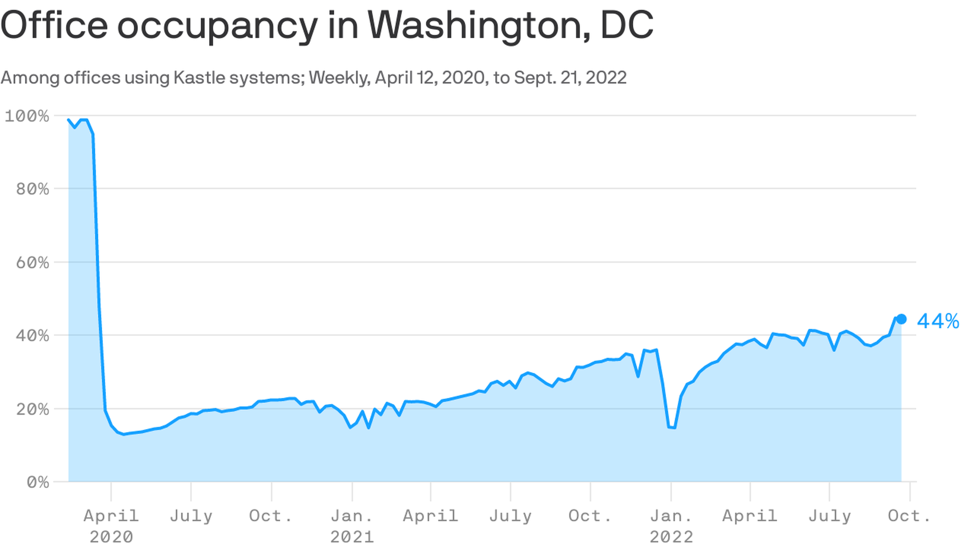 A chart of office occupancy rate