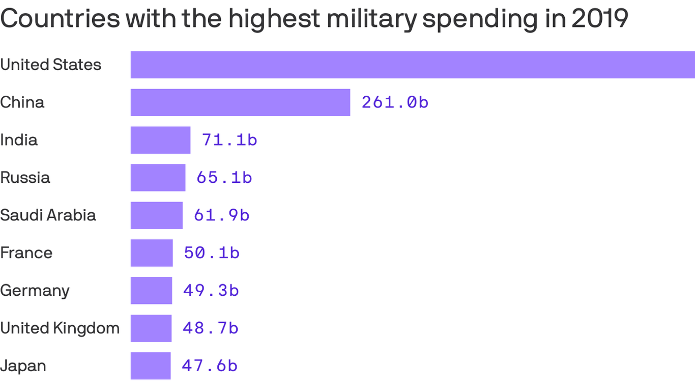 How U S Defense Spending Compares To The Rest Of The World