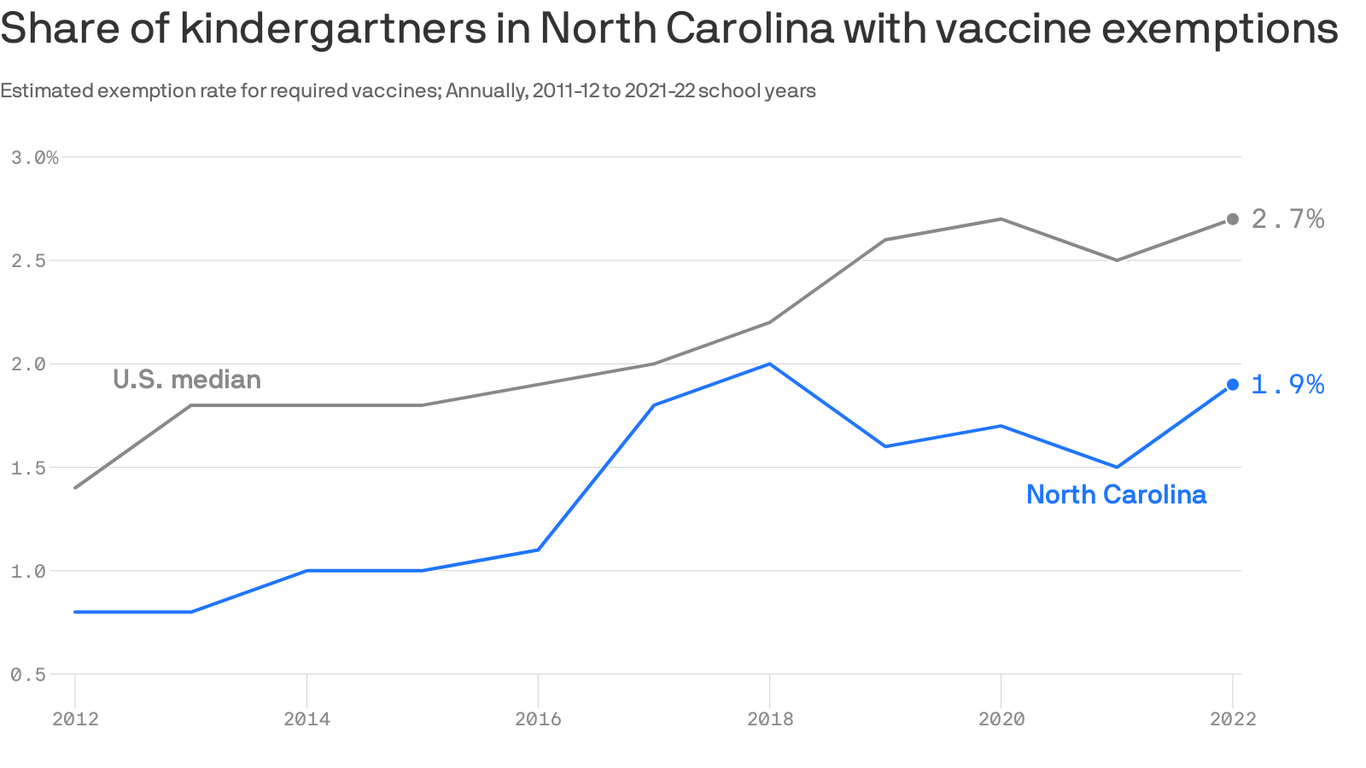 North Carolina Sees Uptick In Unvaccinated Kindergartners - Axios Raleigh