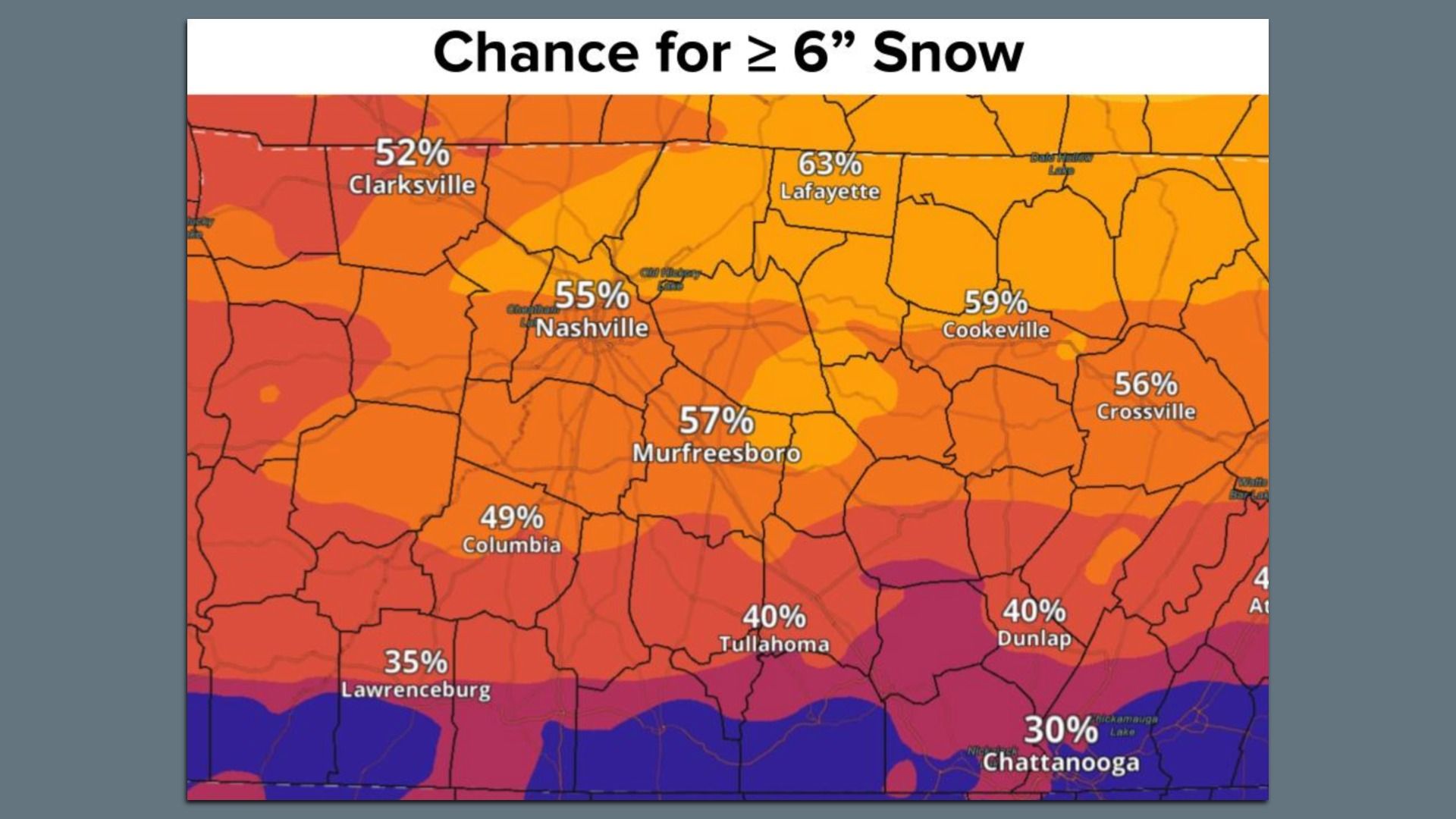 Weather map showing chance of 6 or more inches of snow in Tennessee cities, with percentages from 30% in Chattanooga to 55% in Nashville, color-coded from purple (lowest) to orange (highest).