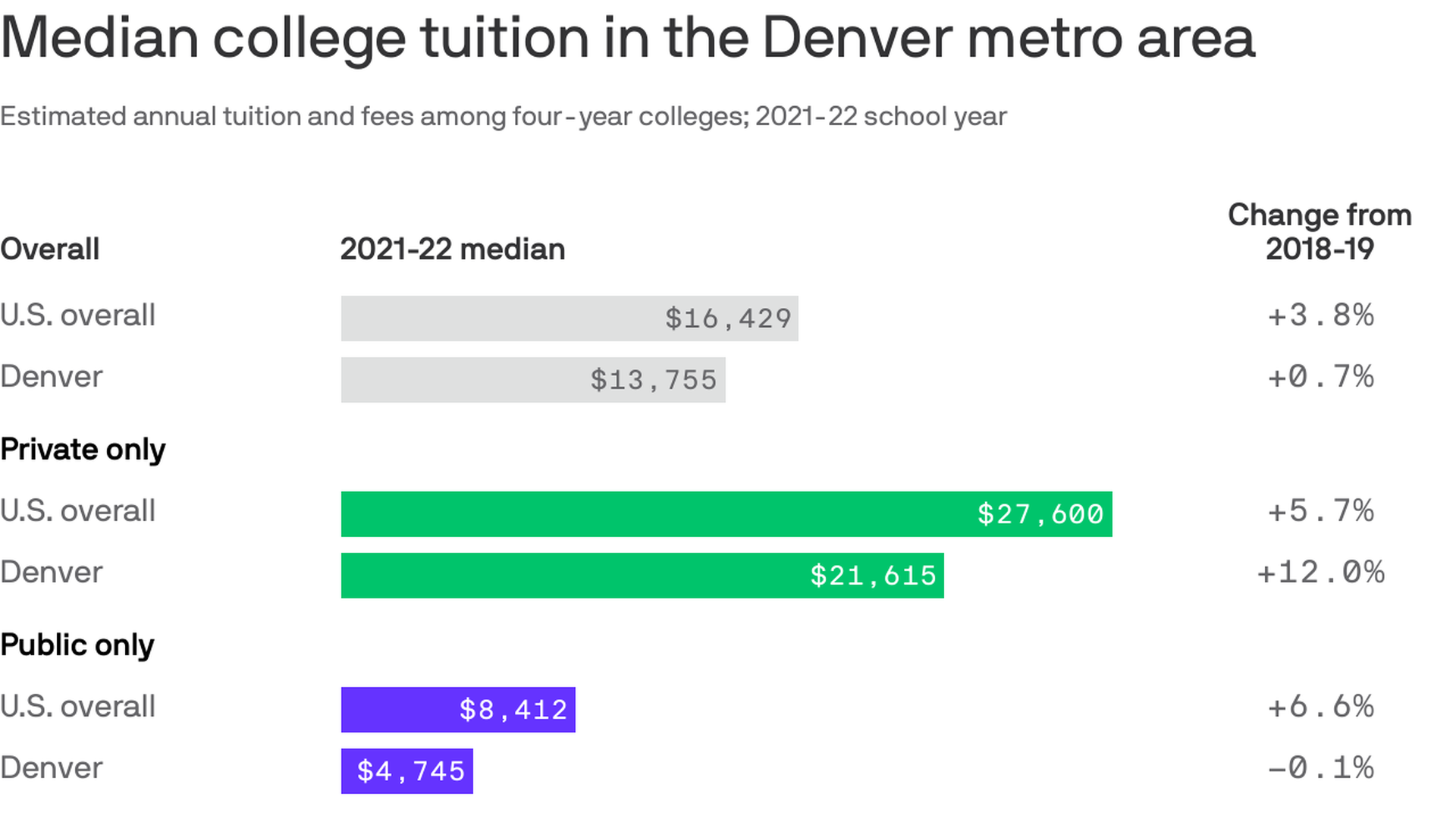 Estimated annual tuition and fees among four-year colleges; 2021-22 school year