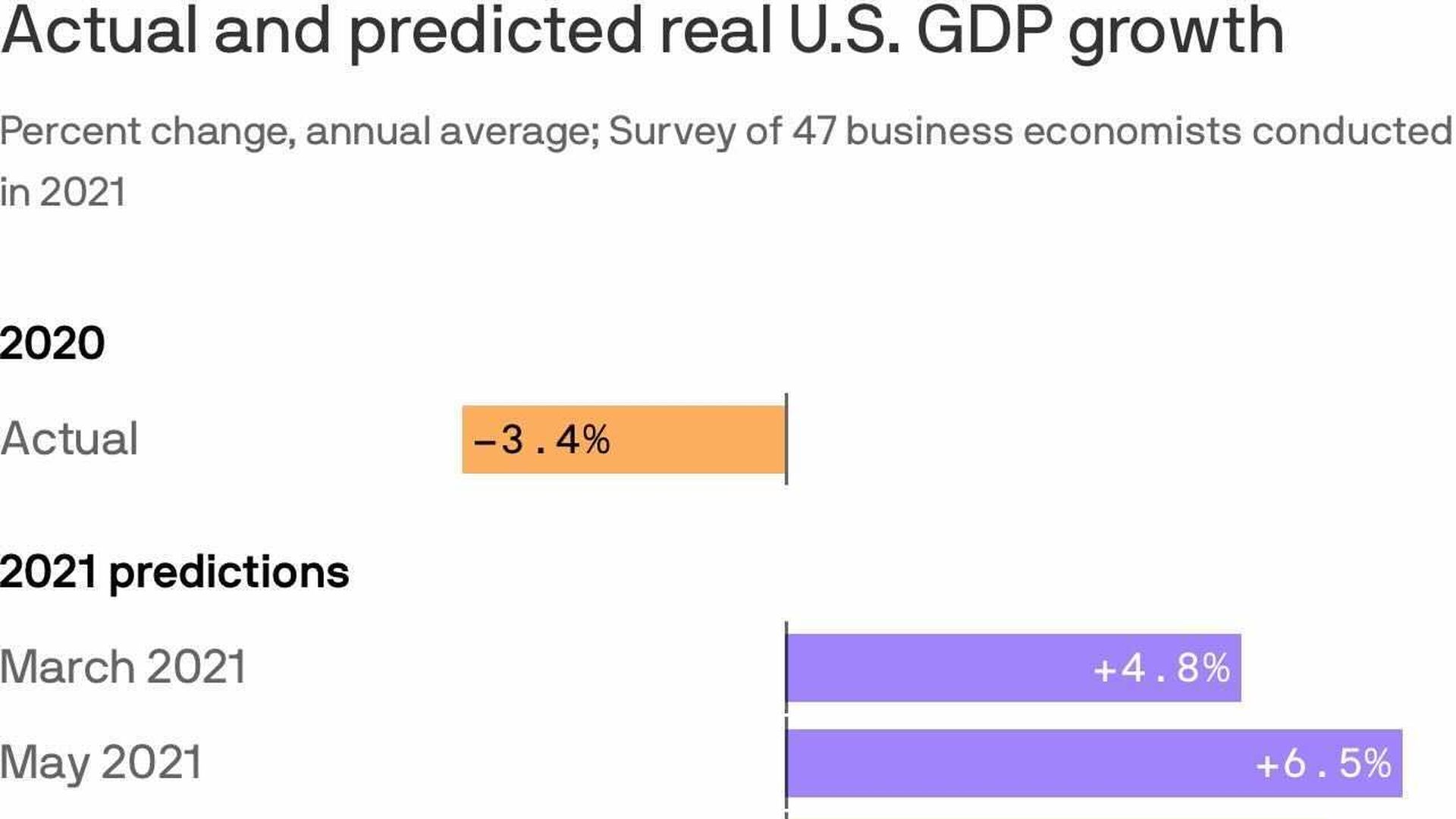 actual and real predicted GDP growth