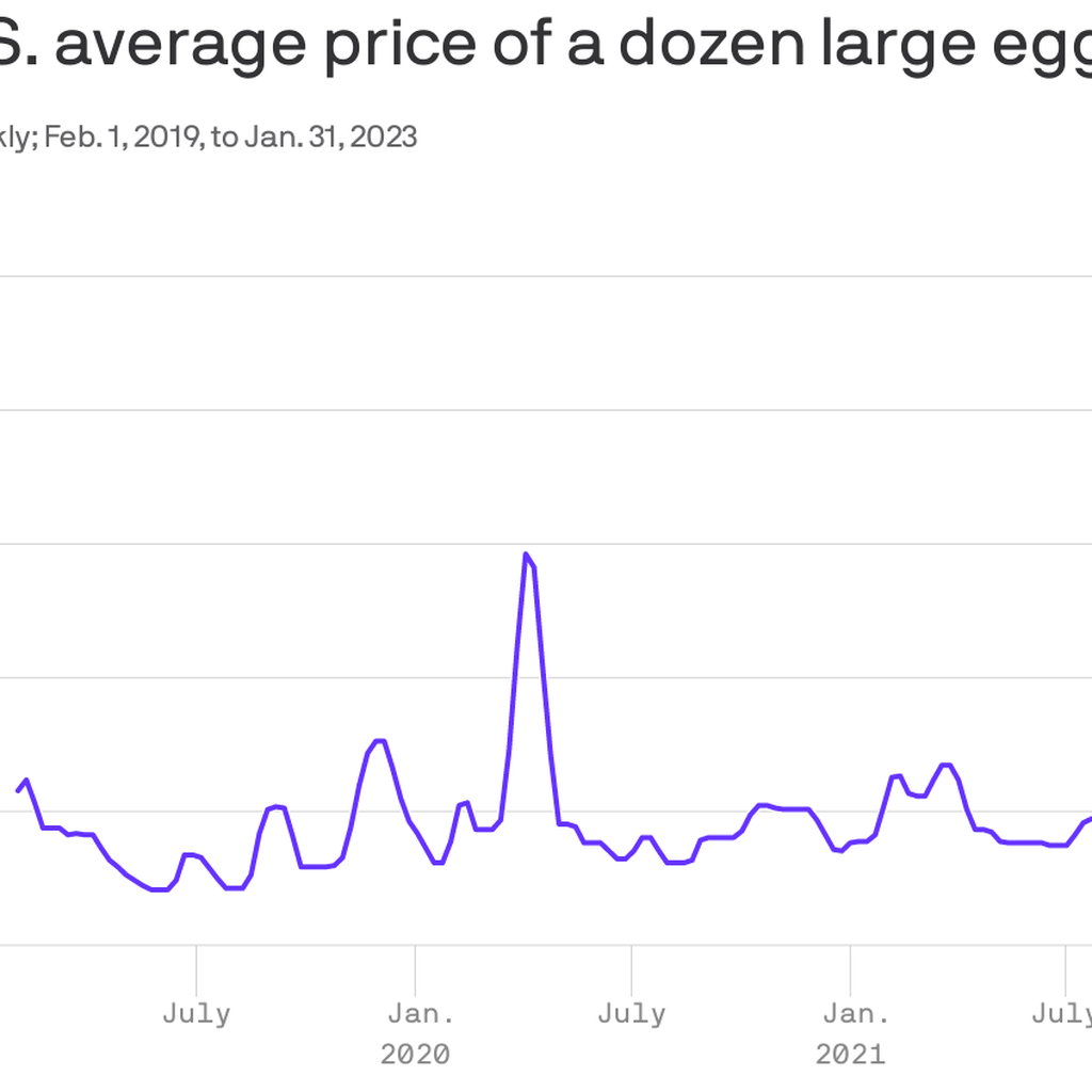Egg prices are down 40% from avian flu-induced highs