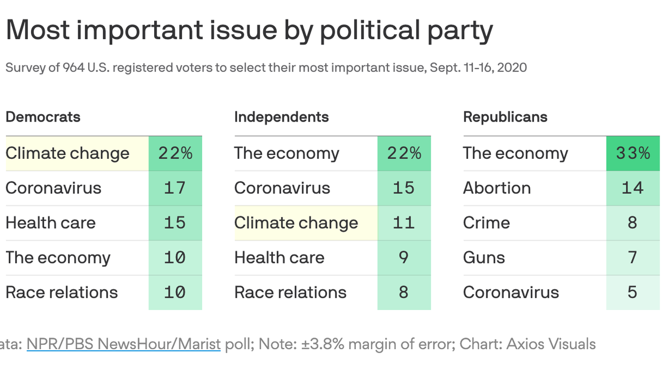 Poll: Dem voters care about global warming over coronavirus