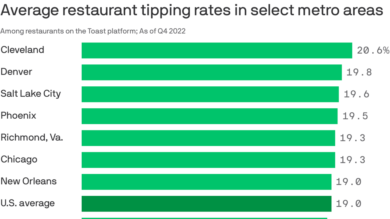 San Francisco Bay Area is not generous with tips, report finds