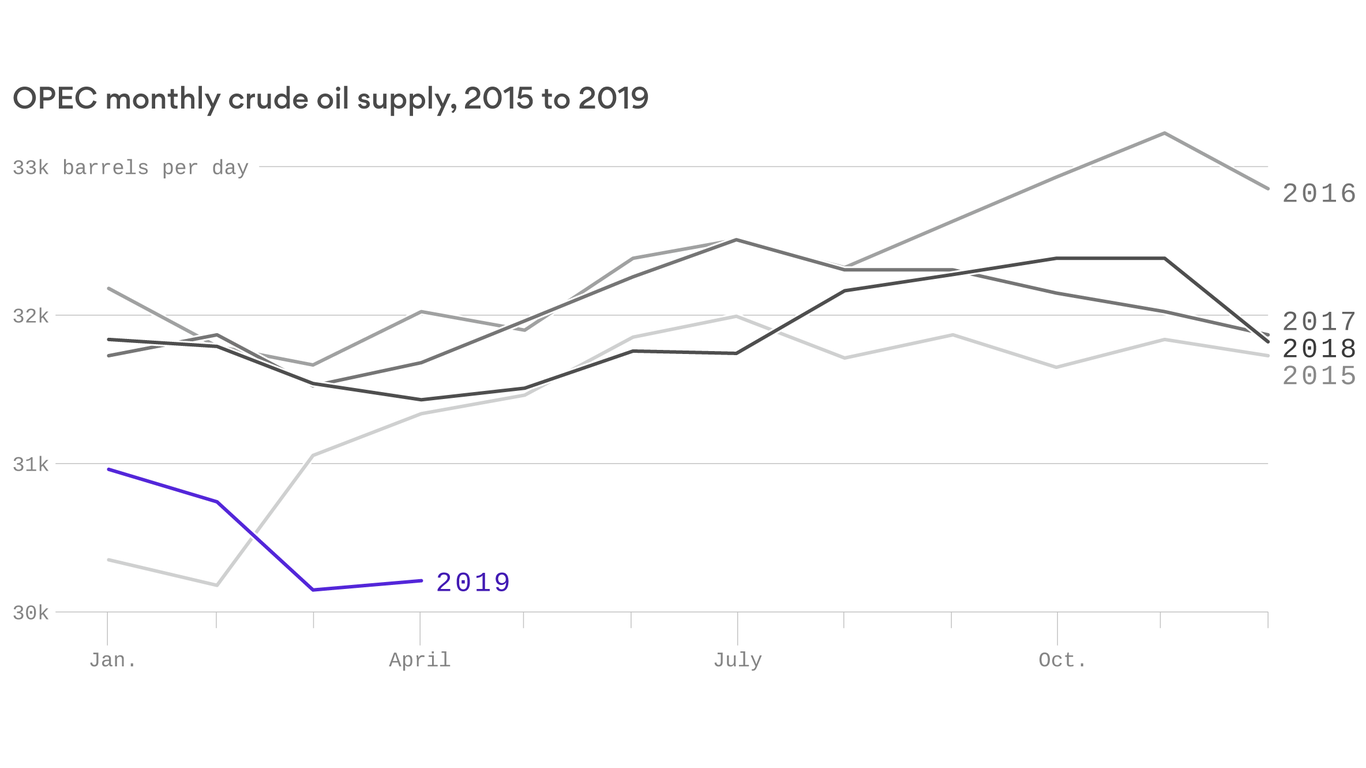 World unrest is forcing OPEC to lower oil production to stabilize prices