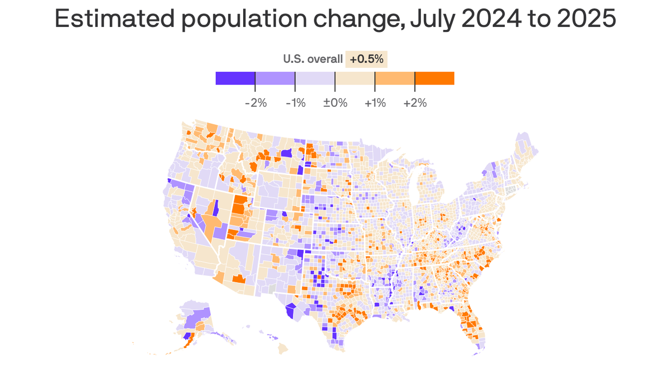 Growth slows across U.S. counties as immigration plummets