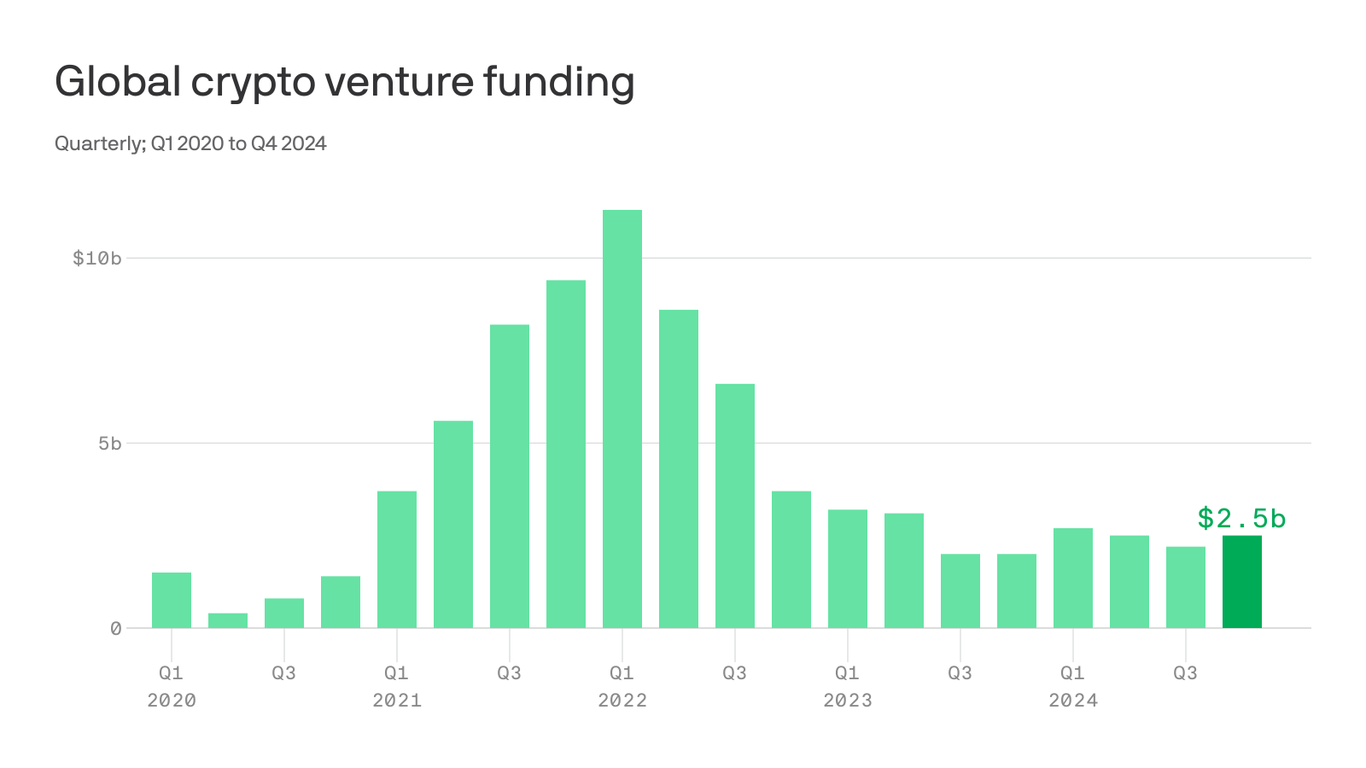 Crypto VC funding remained stable through 2024