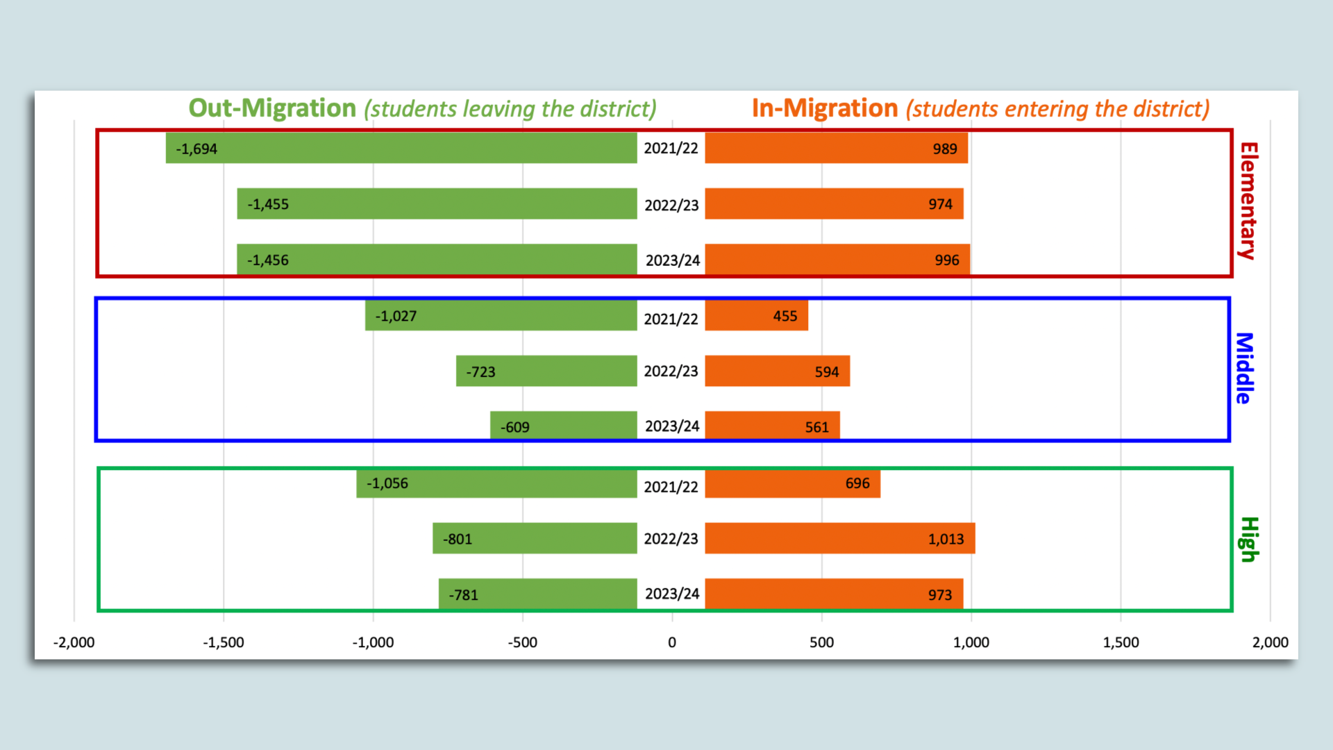 A bar chart in green and orange showing the out migration is higher than the in migration
