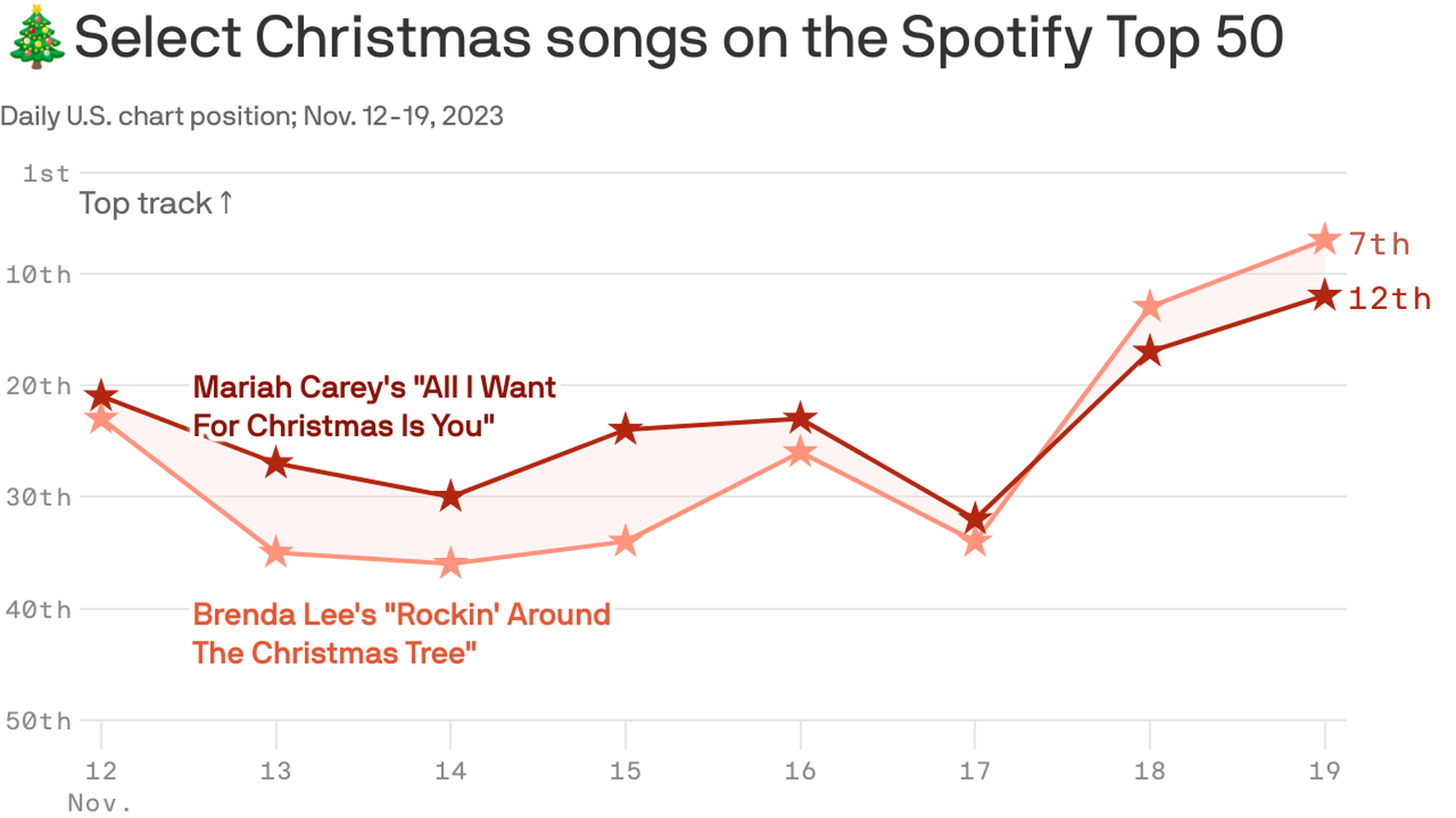 The 50 greatest Christmas songs – ranked!, Music