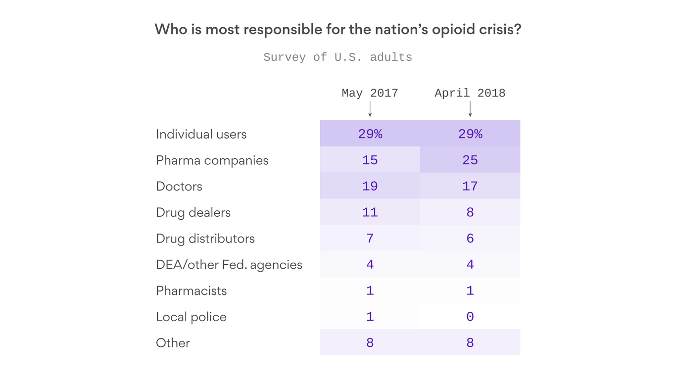 More People Are Blaming The Opioid Crisis On Drug Companies More People Are Blaming The Opioid Crisis On Drug Companies