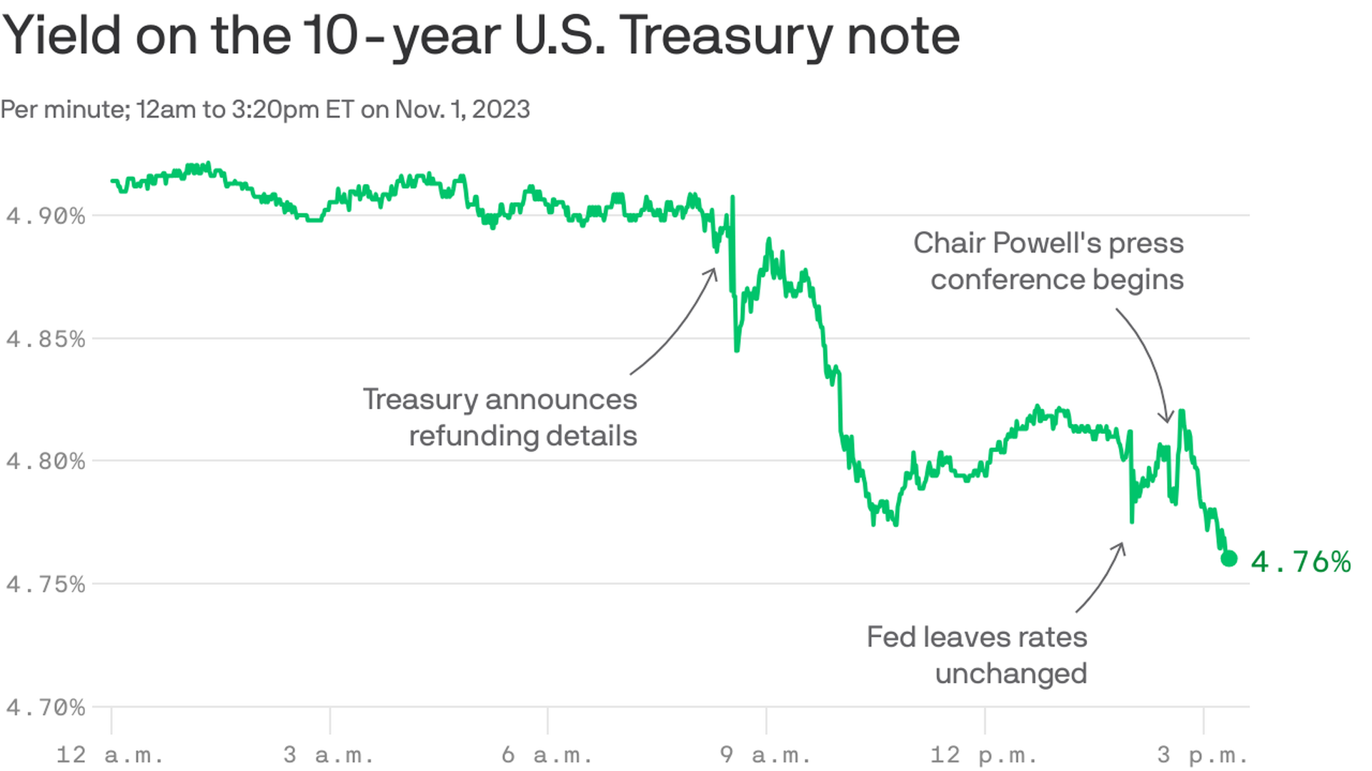 Stocks fall further as U.S. yield climb unnerves investors By Reuters