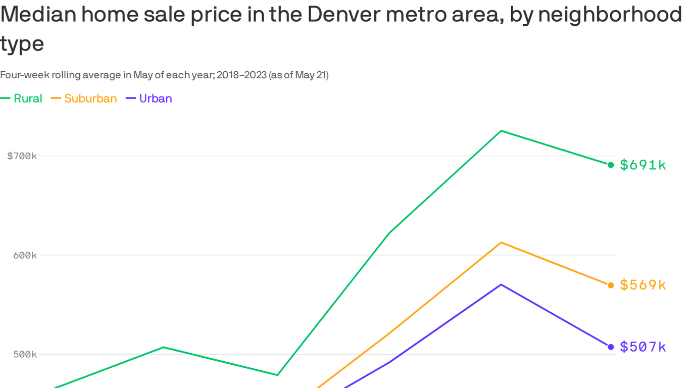 Homes in Denver's suburbs are more expensive than the city - Axios Denver