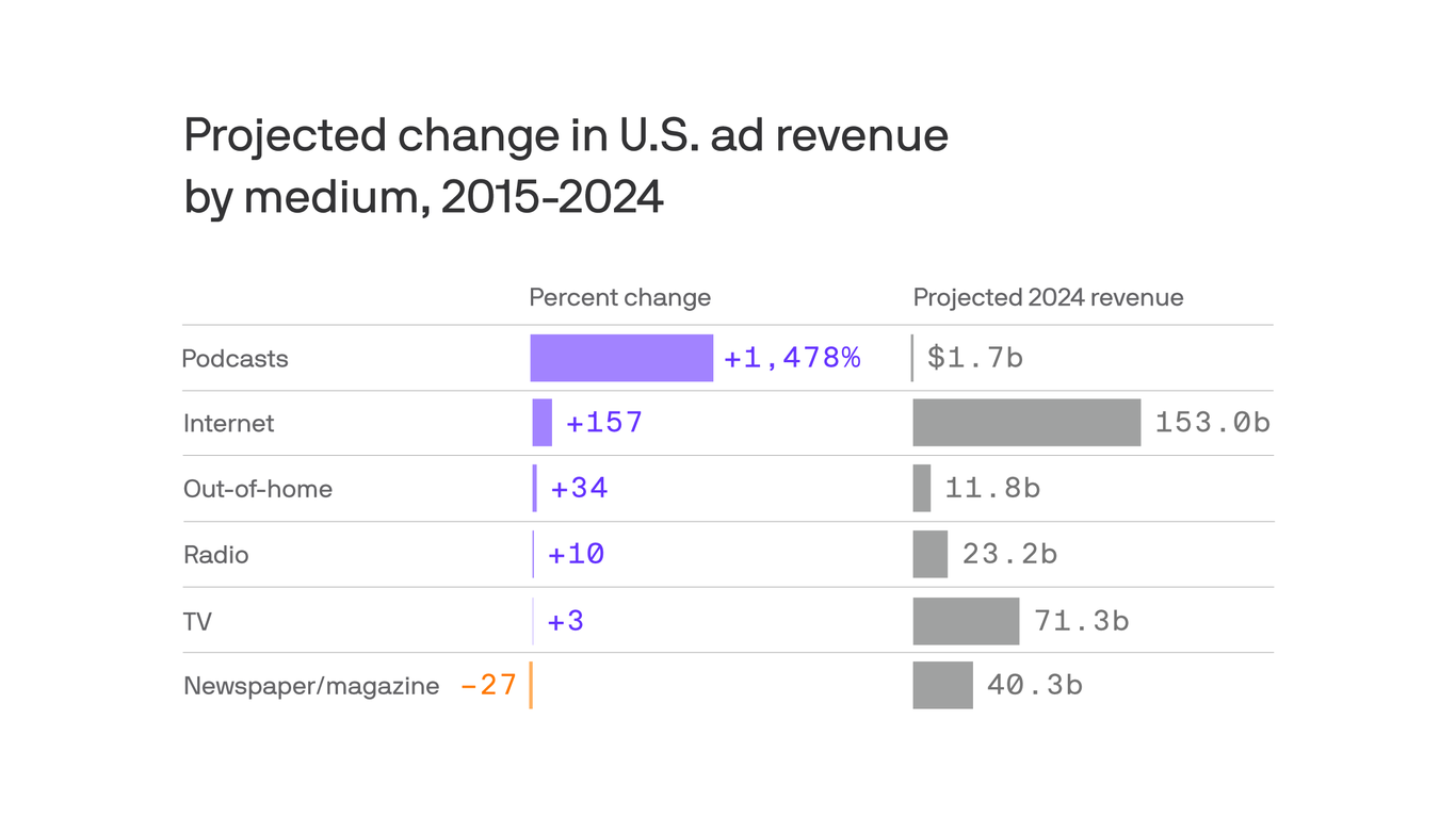 The podcast business is booming, but few are making money