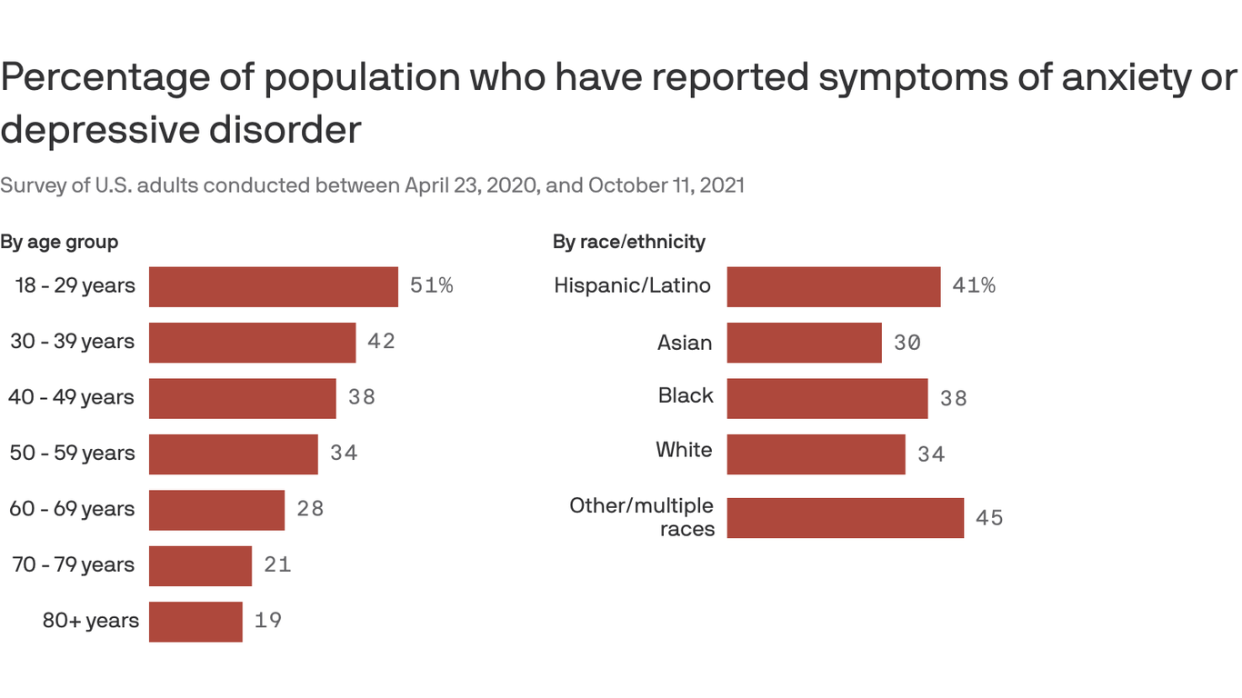 Anxiety and depression symptoms vary by age and race