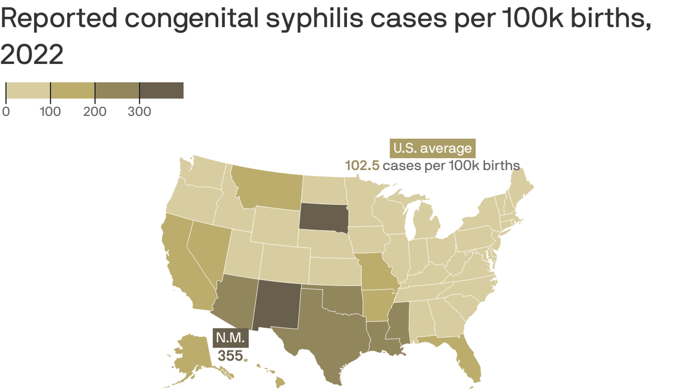 Syphilis Cases Continue Rising, With Large Increases Among Newborns