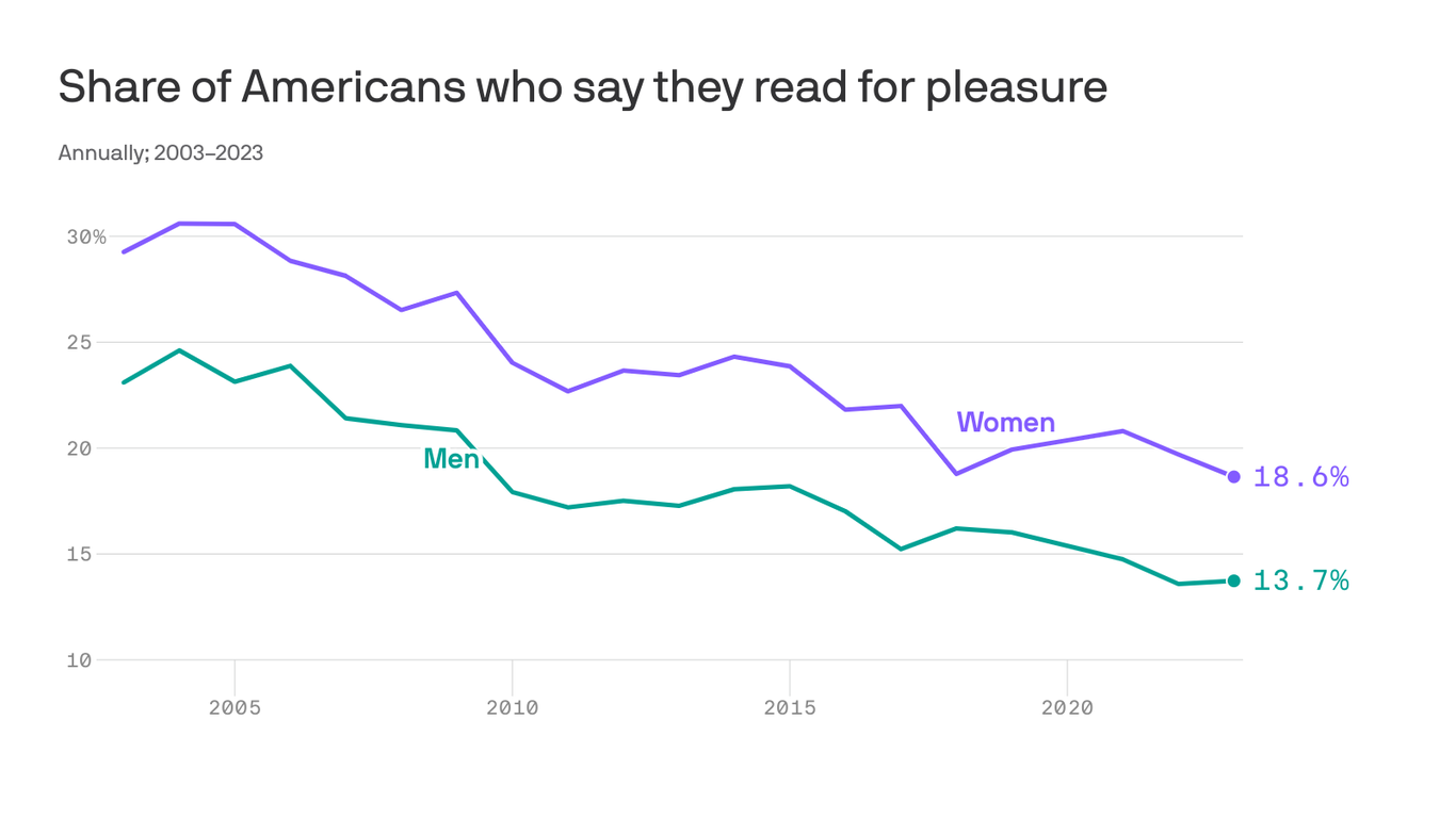 Reading for pleasure is going out of style