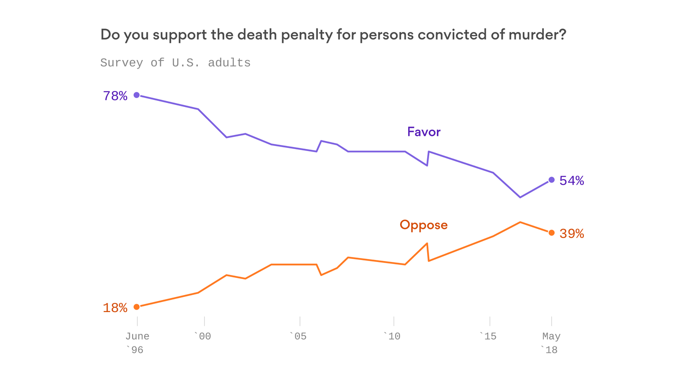 American Support For The Death Penalty Jumps In 2018