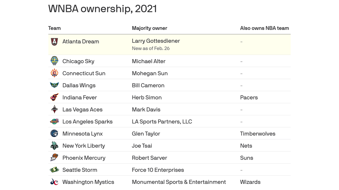 Breaking down the WNBA&rsquo;s new ownership landscape after sale of Atlanta