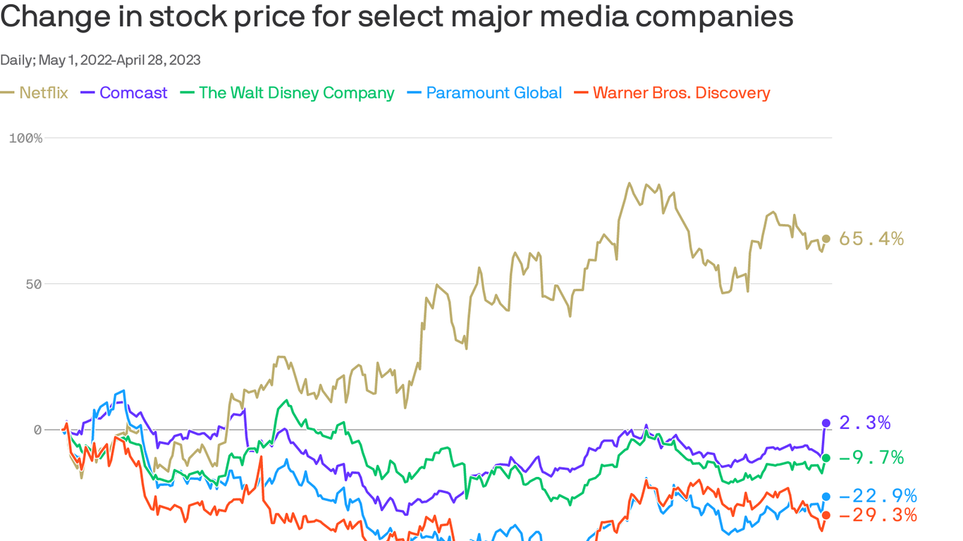 Hollywood writers&rsquo; pay demands complicated by studios&rsquo; cost cutting
